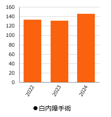 白内障手術、過去3年分のグラフ