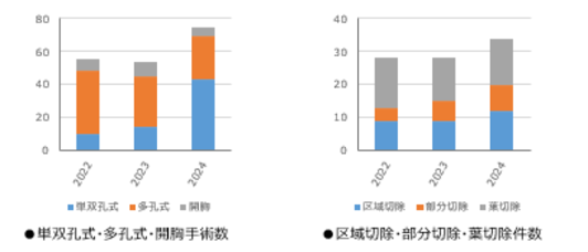 単双孔式・多孔式・開胸手術式、区域切除・部分切除・葉切除件数、過去3年間分のグラフ