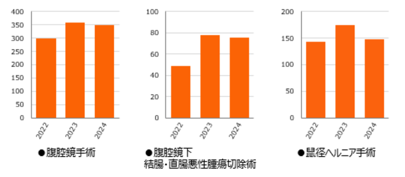 腹腔鏡手術、腹腔鏡下結腸・直腸悪性腫瘍切除術、鼠径ヘルニア術、過去3年間のグラフ