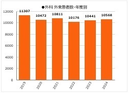 外科、外来患者数・年度別のグラフ