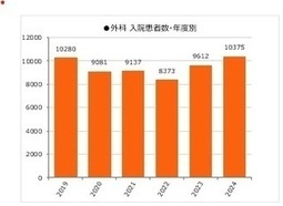 外科、入院患者数・年度別のグラフ