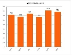 外科、手術件数・年度別のグラフ