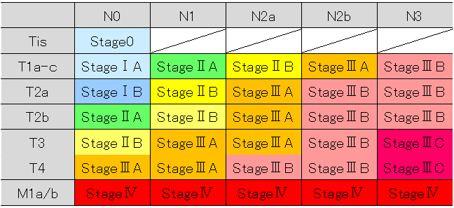 肺がんのTNM分類とステージ(表1)
