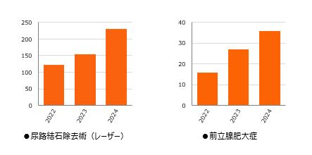 尿路結石除去（レーザー）、前立腺肥大症、過去3年分のグラフ