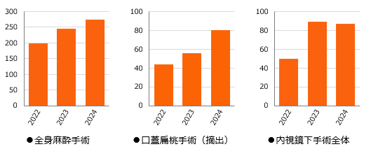 全身麻酔手術、口蓋扁桃手術（摘出）、内視鏡下手術全体、過去3年分のグラフ