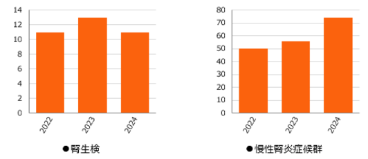 腎生検、慢性腎炎症候群、過去3年分のグラフ