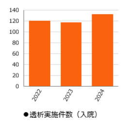 透析実施件数(入院)