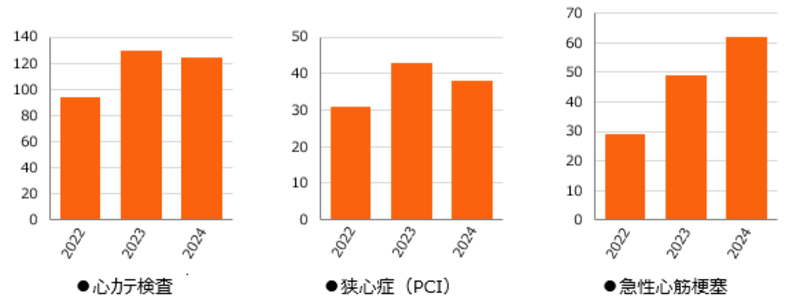 心カテ検査、狭心症（PCI)、急性心筋梗塞、過去3年分のグラフ