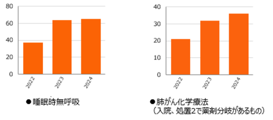 睡眠時無呼吸、肺がん科学療法（入院、処置2で薬学分岐があるもの）、過去3年分のグラフ