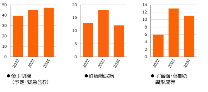 帝王切開（予定・緊急含む）、妊娠糖尿病、子宮頸・体部の異形成等、過去3年分のグラフ