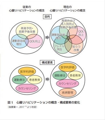 心臓リハビリテーションの概念・構成要素の変化の図